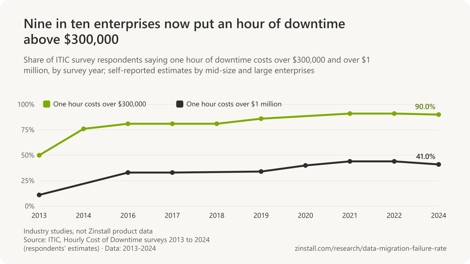 Line chart of ITIC's surveys from 2013 to 2024: the share saying one hour of downtime costs over $300,000 rose from just over 50% to over 90%; the share saying over $1 million rose from 11% to 41%.