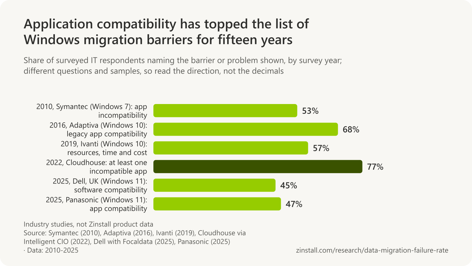 Horizontal bar chart of Windows migration barriers by survey: 53% blamed delays on application incompatibility (Symantec, 2010), 68% cited legacy app compatibility (Adaptiva, 2016), 57% cited resources, time and cost (Ivanti, 2019), 77% had at least one incompatible app (Cloudhouse, 2022), 45% named software compatibility the top barrier (Dell, 2025) and 47% named app compatibility a top challenge (Panasonic, 2025).