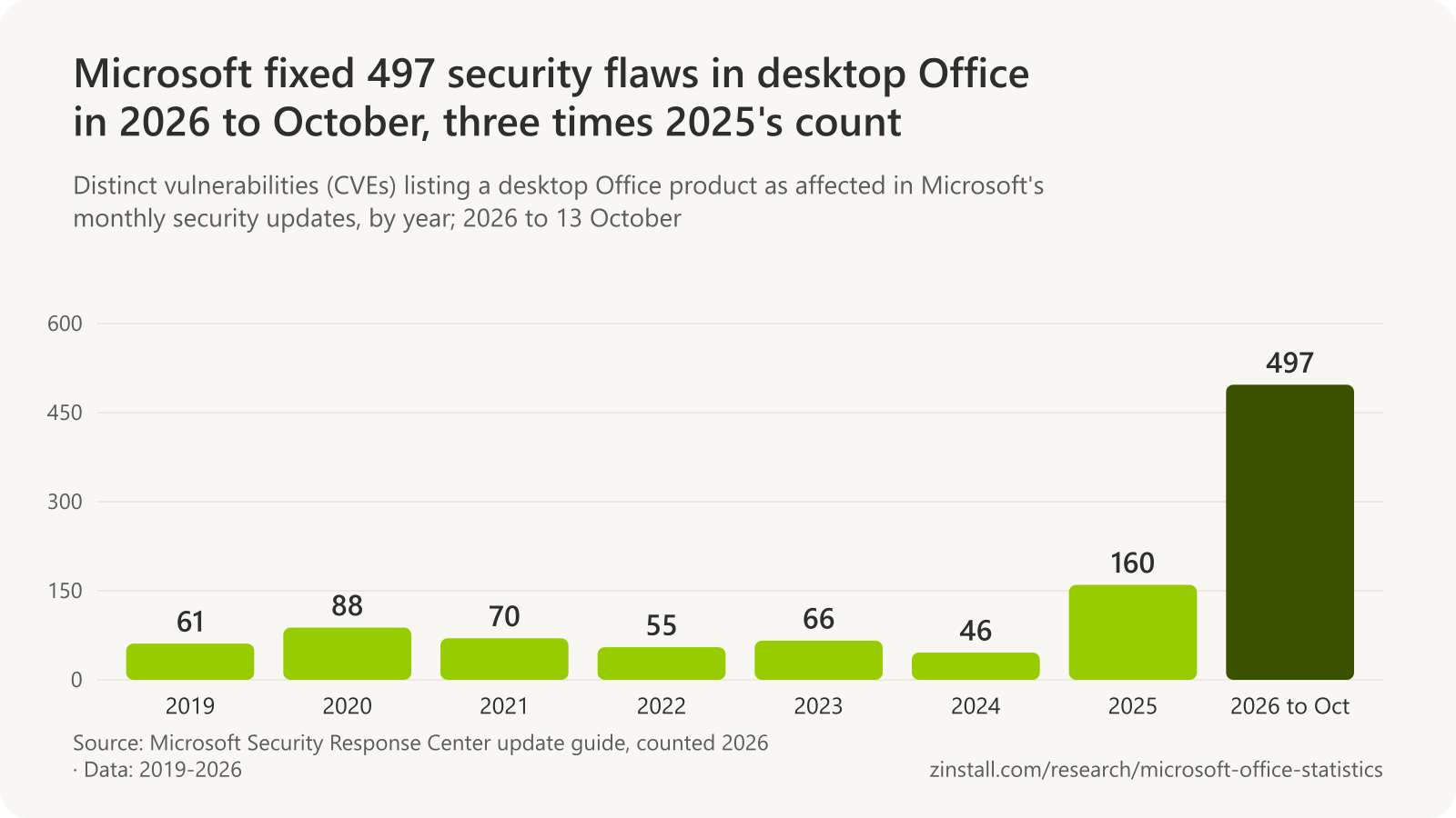 Bar chart of desktop Office vulnerabilities in Microsoft's monthly security updates: 61 in 2019, 88 in 2020, 70 in 2021, 55 in 2022, 66 in 2023, 46 in 2024, 160 in 2025 and 497 in 2026 to October.