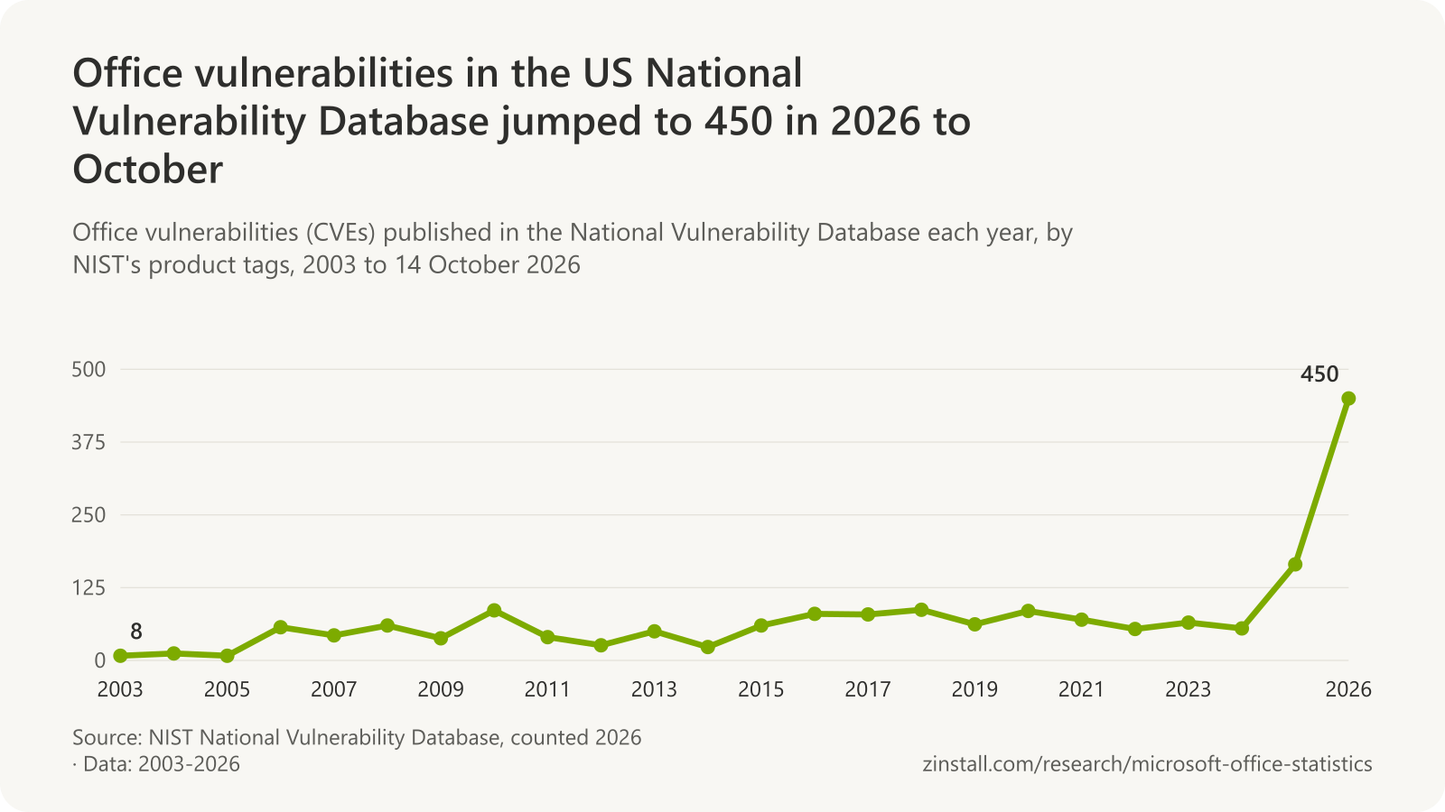 Line chart of Office vulnerabilities published in NVD per year: between 8 and 87 a year from 2003 to 2024, 165 in 2025 and 450 in 2026 to October.