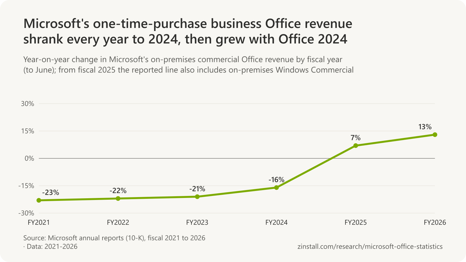 Line chart of the year-on-year change in Microsoft's on-premises commercial Office revenue: -23% in fiscal 2021, -22% in 2022, -21% in 2023 and -16% in 2024, then +7% in 2025 and +13% in 2026.