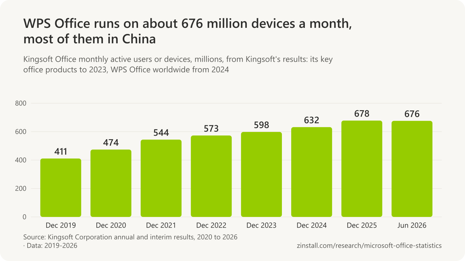 Bar chart of Kingsoft Office monthly active users or devices in millions: 411 in December 2019, 474 in 2020, 544 in 2021, 573 in 2022, 598 in 2023, 632 in December 2024 (WPS Office), 678 in December 2025 and 676 in June 2026.