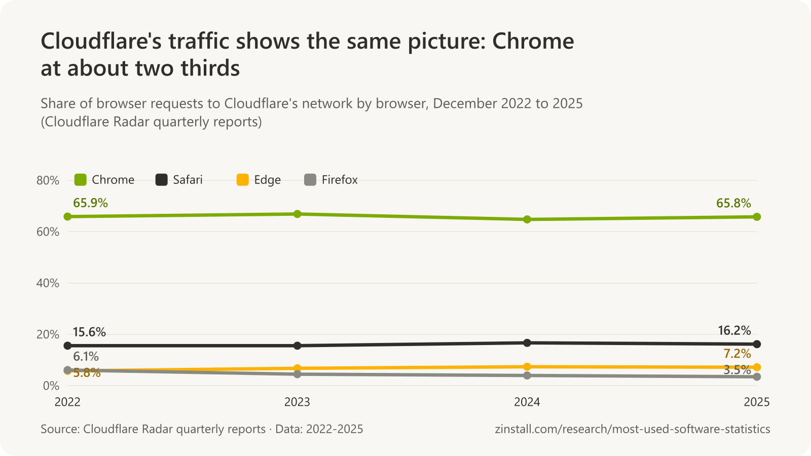 Line chart of browser shares of requests to Cloudflare's network each December from 2022 to 2025: Chrome between 64.8% and 66.9%, with Safari, Edge and Firefox far behind.