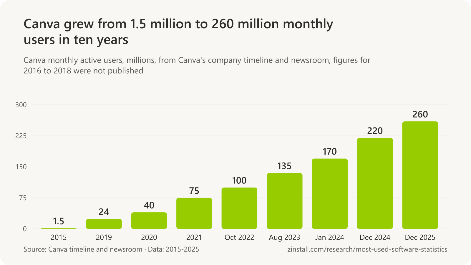 Bar chart of Canva monthly active users in millions: 1.5 in 2015, 24 in 2019, 40 in 2020, 75 in 2021, 100 in October 2022, 135 in August 2023, 170 in January 2024, 220 in December 2024 and 260 in December 2025.