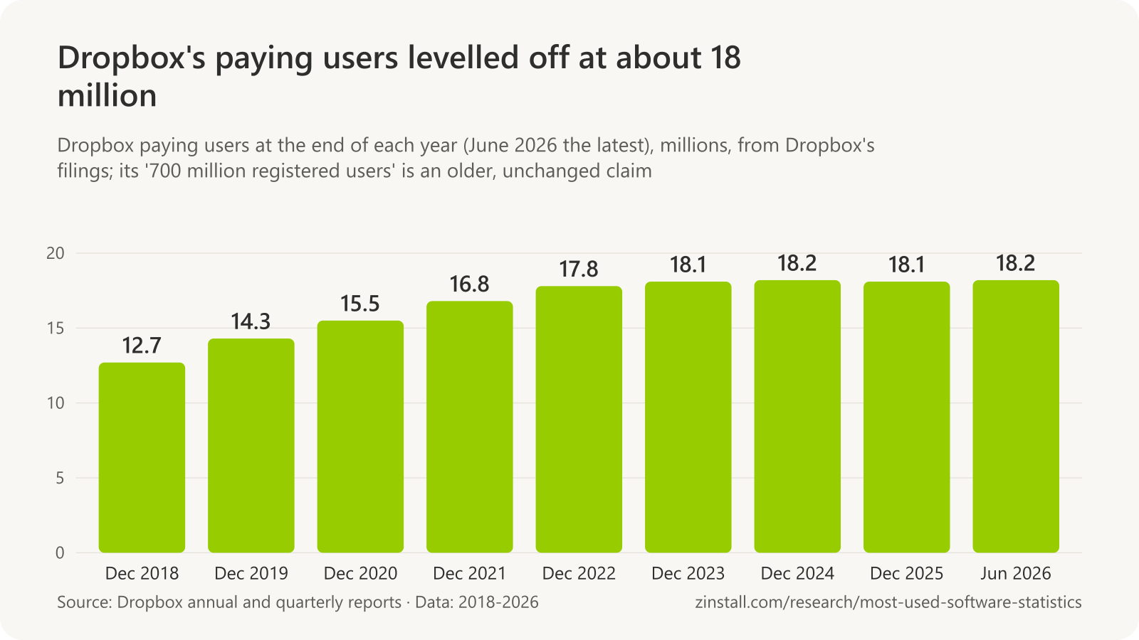 Bar chart of Dropbox paying users in millions: 12.7 at the end of 2018, 14.3 in 2019, 15.5 in 2020, 16.8 in 2021, 17.8 in 2022, 18.1 in 2023, 18.2 in 2024, 18.1 in 2025 and 18.2 in June 2026.