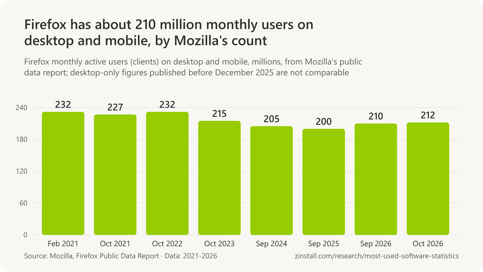 Bar chart of Firefox monthly active users on desktop and mobile in millions: 232 in February 2021, 227 in October 2021, 232 in October 2022, 215 in October 2023, 205 in September 2024, 200 in September 2025, 210 in September 2026 and 212 in October 2026.