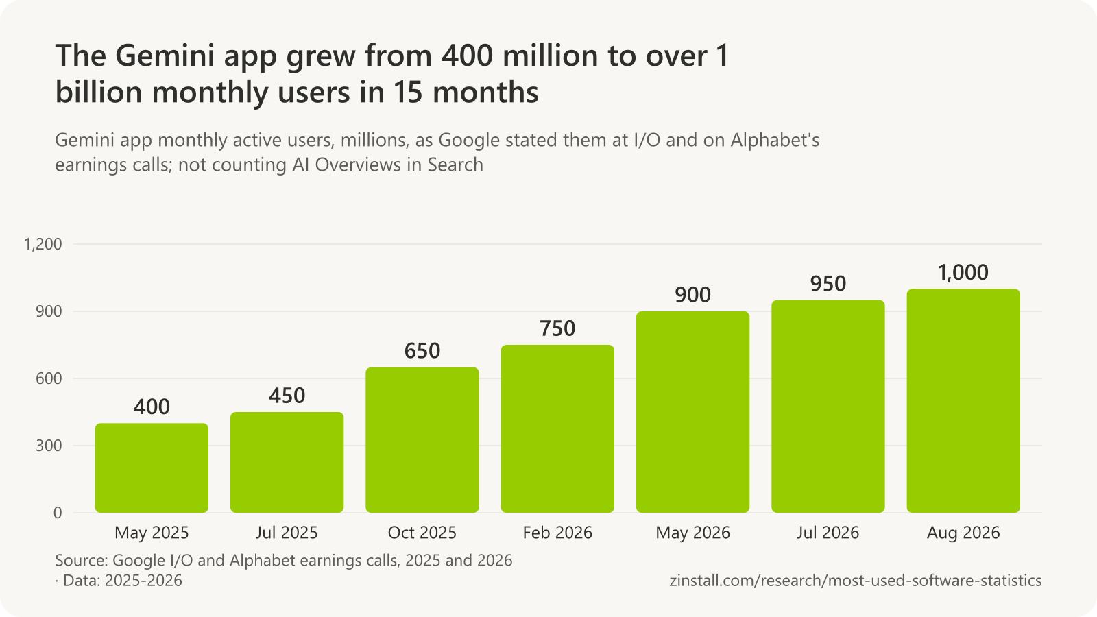 Bar chart of Gemini app monthly active users in millions: 400 in May 2025, 450 in July 2025, 650 in October 2025, 750 in February 2026, 900 in May 2026, 950 in July 2026 and 1,000 in August 2026.