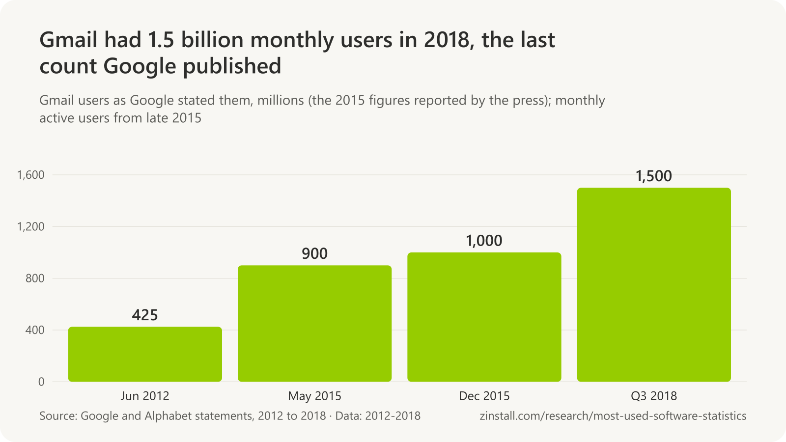Bar chart of Gmail users in millions: 425 in June 2012, 900 in May 2015, 1,000 in late 2015 and 1,500 in the third quarter of 2018.