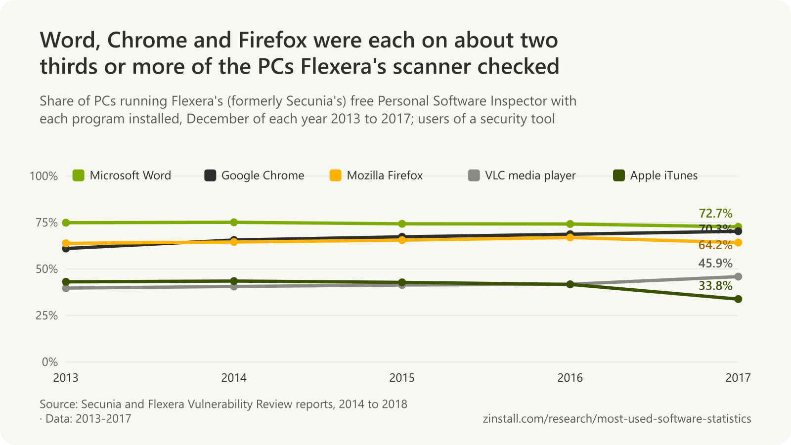 Line chart of programs on PCs scanned by Flexera's Personal Software Inspector from 2013 to 2017: Microsoft Word 73% to 75%, Google Chrome 61% to 70%, Mozilla Firefox 64% to 67%, VLC 40% to 46%, Apple iTunes 43% falling to 34%.