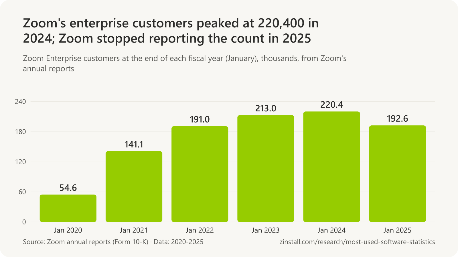 Bar chart of Zoom Enterprise customers in thousands: 54.6 in January 2020, 141.1 in 2021, 191.0 in 2022, 213.0 in 2023, 220.4 in 2024 and 192.6 in 2025.