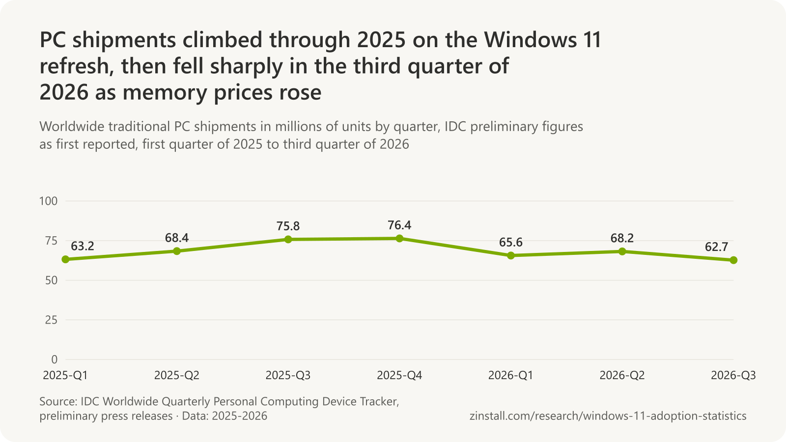 Line chart of IDC's worldwide PC shipments by quarter: 2025-Q1 63.2 million, 2025-Q2 68.4 million, 2025-Q3 75.8 million, 2025-Q4 76.4 million, 2026-Q1 65.6 million, 2026-Q2 68.2 million, 2026-Q3 62.7 million.