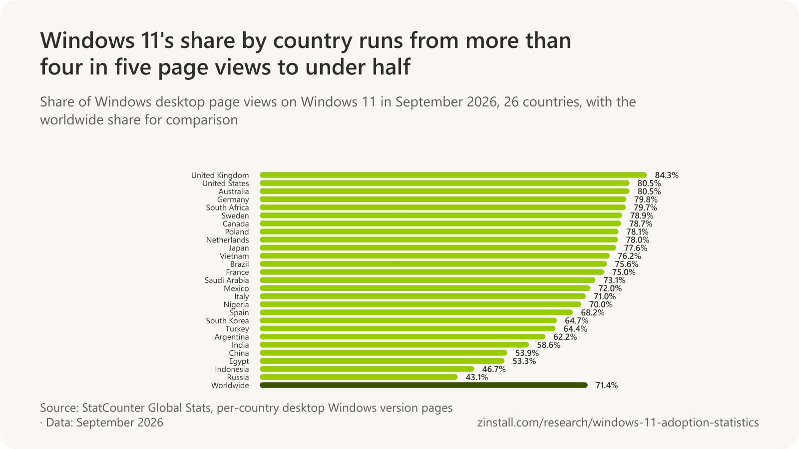 Horizontal bar chart of Windows 11's share of Windows desktop page views by country in September 2026, from United Kingdom at 84.3% to Russia at 43.1%, against 71.4% worldwide (StatCounter).